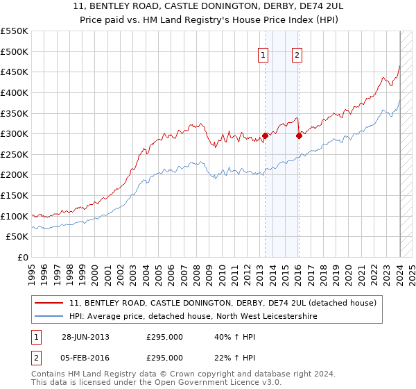 11, BENTLEY ROAD, CASTLE DONINGTON, DERBY, DE74 2UL: Price paid vs HM Land Registry's House Price Index