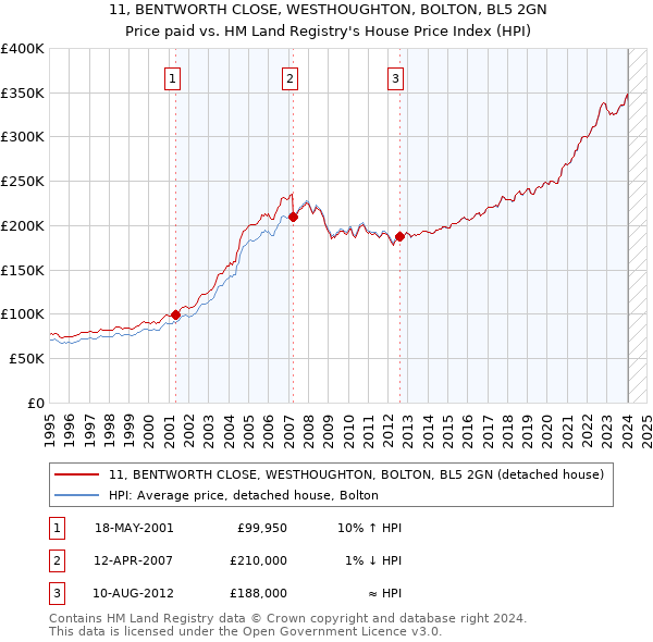 11, BENTWORTH CLOSE, WESTHOUGHTON, BOLTON, BL5 2GN: Price paid vs HM Land Registry's House Price Index