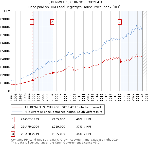 11, BENWELLS, CHINNOR, OX39 4TU: Price paid vs HM Land Registry's House Price Index