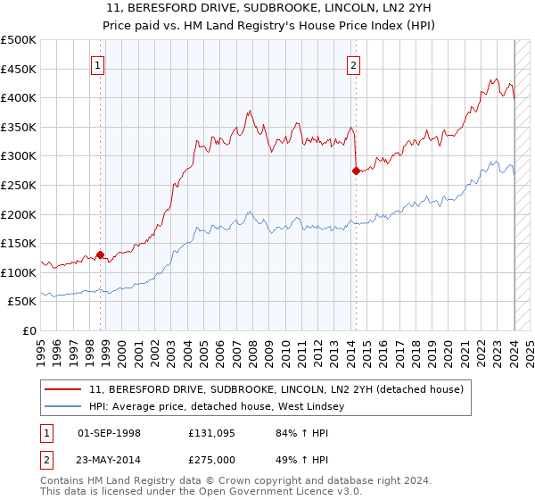 11, BERESFORD DRIVE, SUDBROOKE, LINCOLN, LN2 2YH: Price paid vs HM Land Registry's House Price Index