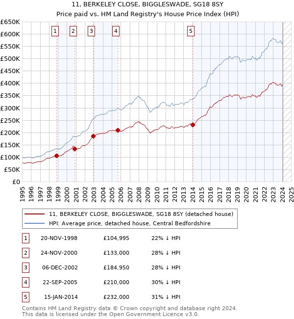11, BERKELEY CLOSE, BIGGLESWADE, SG18 8SY: Price paid vs HM Land Registry's House Price Index