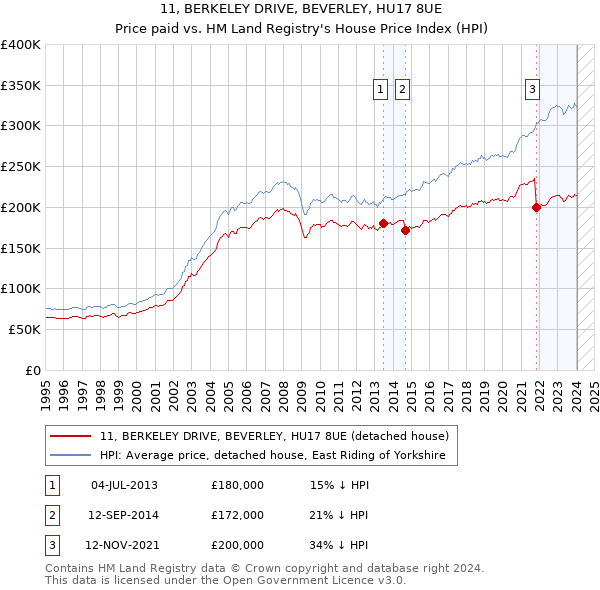 11, BERKELEY DRIVE, BEVERLEY, HU17 8UE: Price paid vs HM Land Registry's House Price Index
