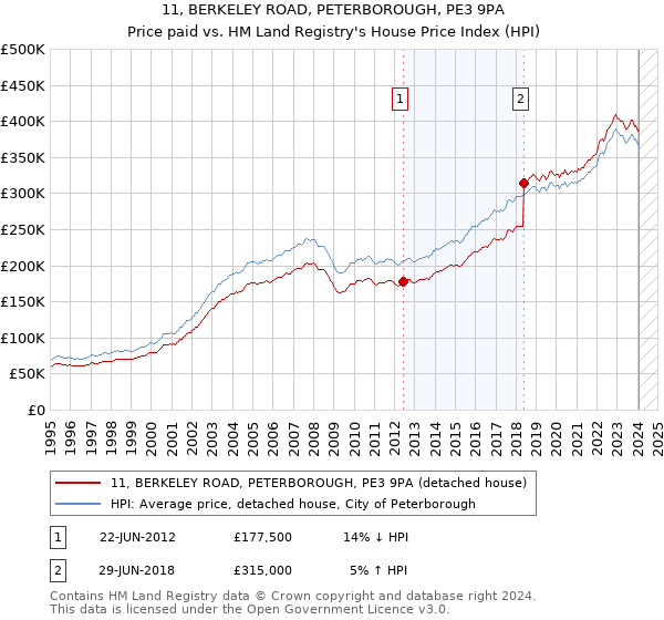 11, BERKELEY ROAD, PETERBOROUGH, PE3 9PA: Price paid vs HM Land Registry's House Price Index