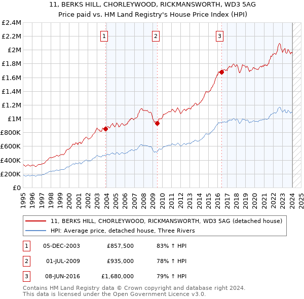 11, BERKS HILL, CHORLEYWOOD, RICKMANSWORTH, WD3 5AG: Price paid vs HM Land Registry's House Price Index