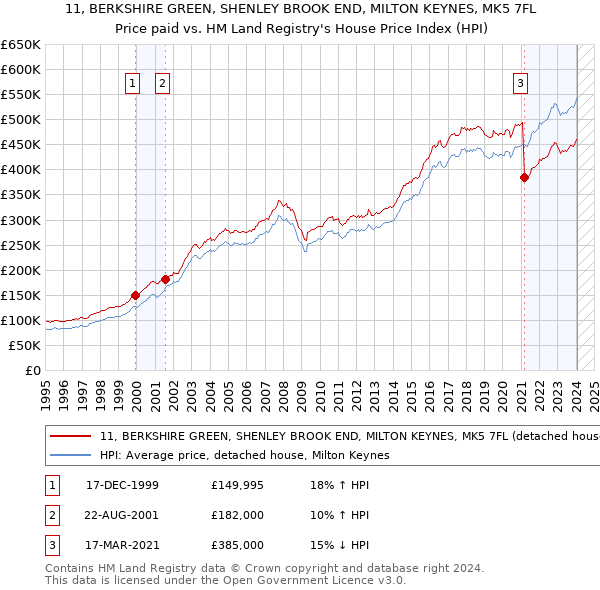 11, BERKSHIRE GREEN, SHENLEY BROOK END, MILTON KEYNES, MK5 7FL: Price paid vs HM Land Registry's House Price Index