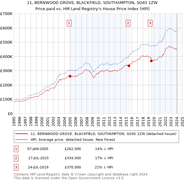 11, BERNWOOD GROVE, BLACKFIELD, SOUTHAMPTON, SO45 1ZW: Price paid vs HM Land Registry's House Price Index
