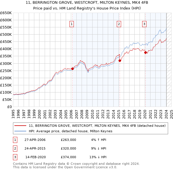 11, BERRINGTON GROVE, WESTCROFT, MILTON KEYNES, MK4 4FB: Price paid vs HM Land Registry's House Price Index
