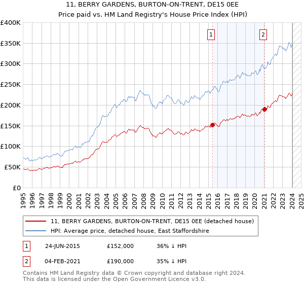 11, BERRY GARDENS, BURTON-ON-TRENT, DE15 0EE: Price paid vs HM Land Registry's House Price Index