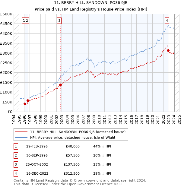 11, BERRY HILL, SANDOWN, PO36 9JB: Price paid vs HM Land Registry's House Price Index