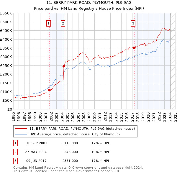 11, BERRY PARK ROAD, PLYMOUTH, PL9 9AG: Price paid vs HM Land Registry's House Price Index