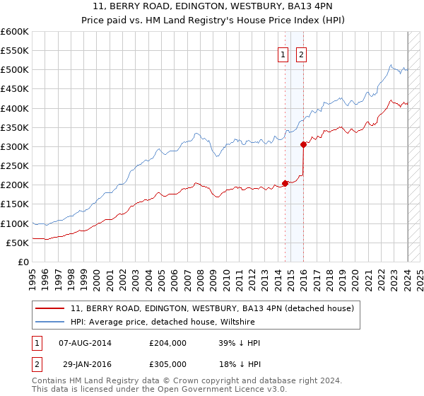 11, BERRY ROAD, EDINGTON, WESTBURY, BA13 4PN: Price paid vs HM Land Registry's House Price Index