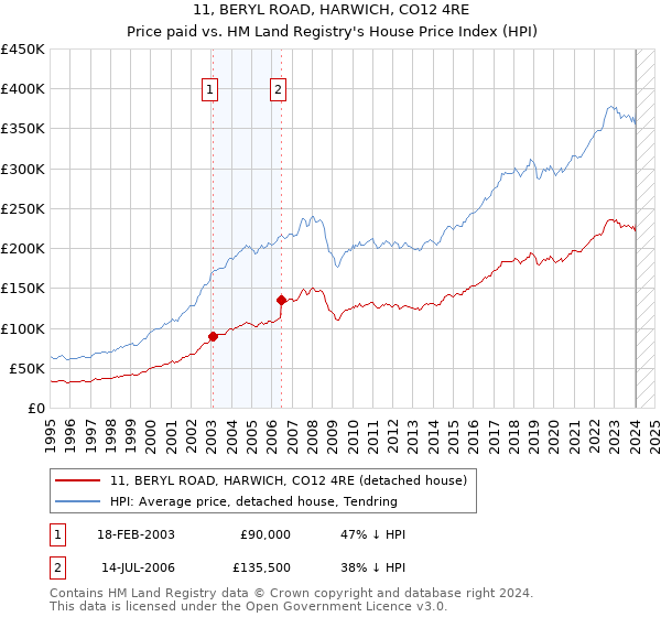 11, BERYL ROAD, HARWICH, CO12 4RE: Price paid vs HM Land Registry's House Price Index