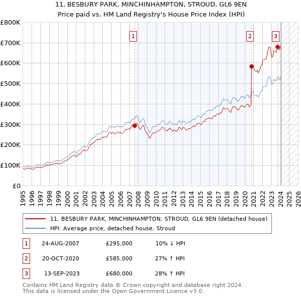 11, BESBURY PARK, MINCHINHAMPTON, STROUD, GL6 9EN: Price paid vs HM Land Registry's House Price Index