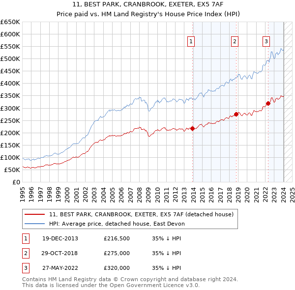 11, BEST PARK, CRANBROOK, EXETER, EX5 7AF: Price paid vs HM Land Registry's House Price Index