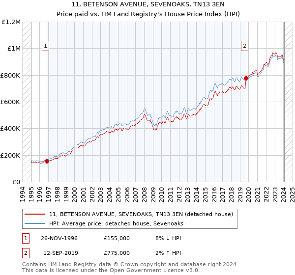 11, BETENSON AVENUE, SEVENOAKS, TN13 3EN: Price paid vs HM Land Registry's House Price Index