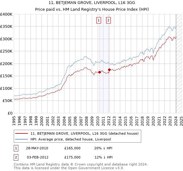 11, BETJEMAN GROVE, LIVERPOOL, L16 3GG: Price paid vs HM Land Registry's House Price Index