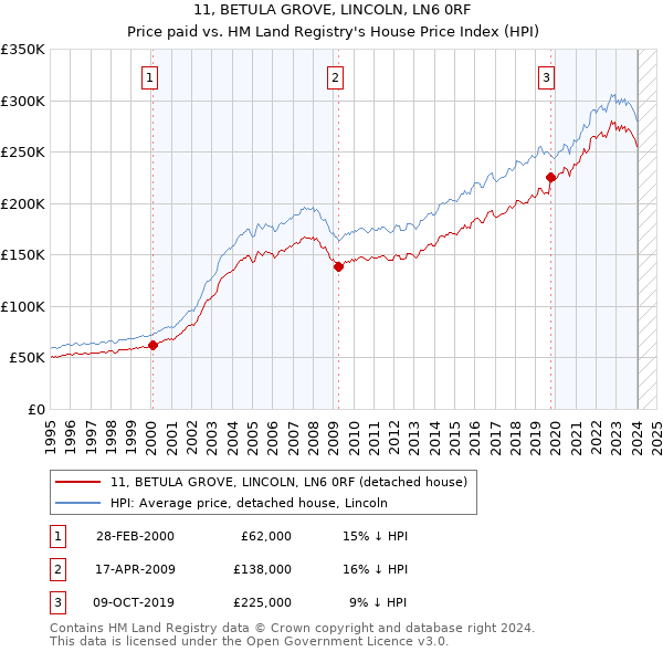 11, BETULA GROVE, LINCOLN, LN6 0RF: Price paid vs HM Land Registry's House Price Index