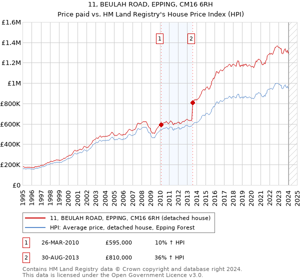 11, BEULAH ROAD, EPPING, CM16 6RH: Price paid vs HM Land Registry's House Price Index