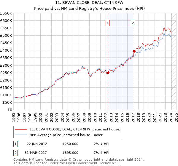 11, BEVAN CLOSE, DEAL, CT14 9FW: Price paid vs HM Land Registry's House Price Index