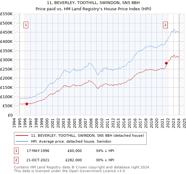 11, BEVERLEY, TOOTHILL, SWINDON, SN5 8BH: Price paid vs HM Land Registry's House Price Index