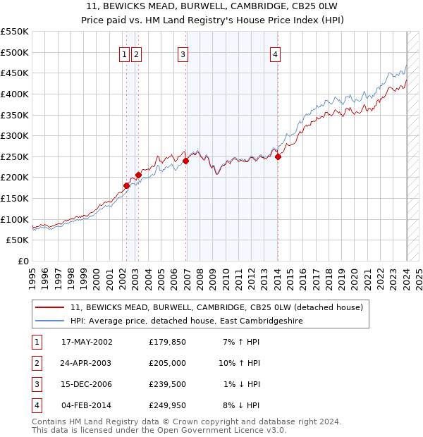 11, BEWICKS MEAD, BURWELL, CAMBRIDGE, CB25 0LW: Price paid vs HM Land Registry's House Price Index
