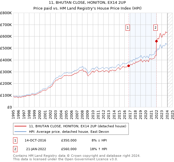 11, BHUTAN CLOSE, HONITON, EX14 2UP: Price paid vs HM Land Registry's House Price Index