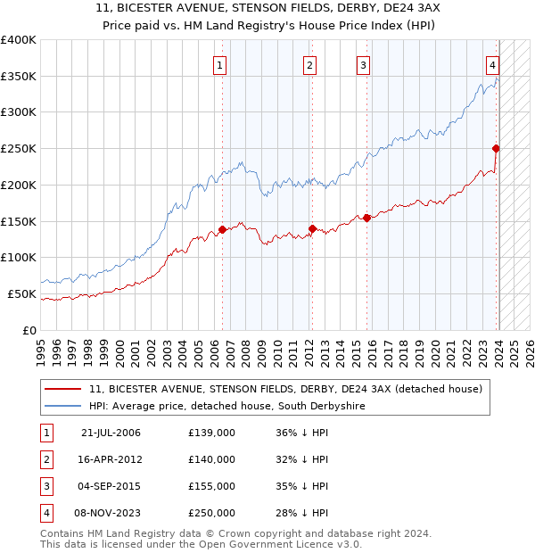 11, BICESTER AVENUE, STENSON FIELDS, DERBY, DE24 3AX: Price paid vs HM Land Registry's House Price Index