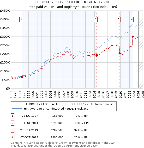 11, BICKLEY CLOSE, ATTLEBOROUGH, NR17 2NT: Price paid vs HM Land Registry's House Price Index