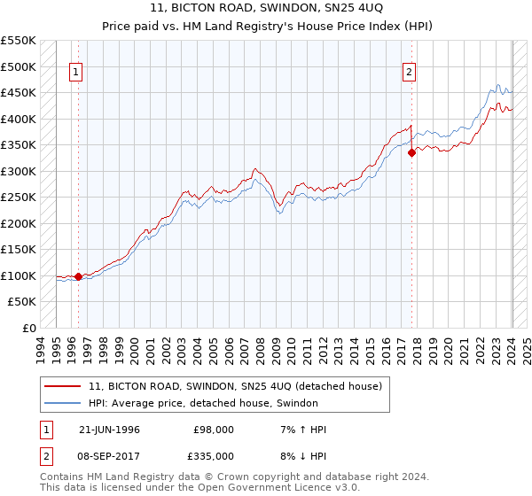 11, BICTON ROAD, SWINDON, SN25 4UQ: Price paid vs HM Land Registry's House Price Index