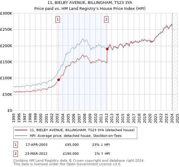 11, BIELBY AVENUE, BILLINGHAM, TS23 3YA: Price paid vs HM Land Registry's House Price Index