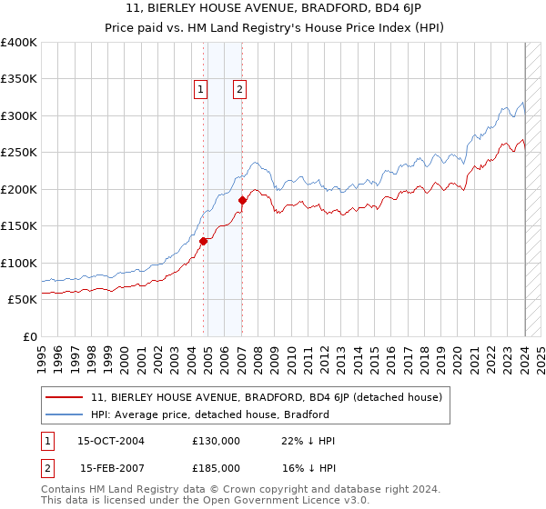 11, BIERLEY HOUSE AVENUE, BRADFORD, BD4 6JP: Price paid vs HM Land Registry's House Price Index