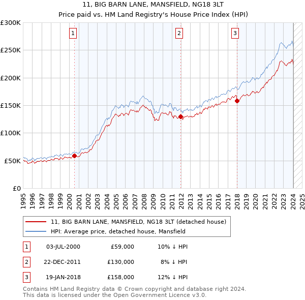 11, BIG BARN LANE, MANSFIELD, NG18 3LT: Price paid vs HM Land Registry's House Price Index