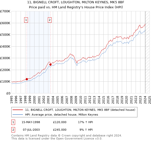 11, BIGNELL CROFT, LOUGHTON, MILTON KEYNES, MK5 8BF: Price paid vs HM Land Registry's House Price Index