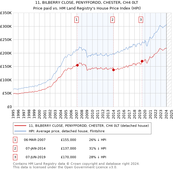 11, BILBERRY CLOSE, PENYFFORDD, CHESTER, CH4 0LT: Price paid vs HM Land Registry's House Price Index