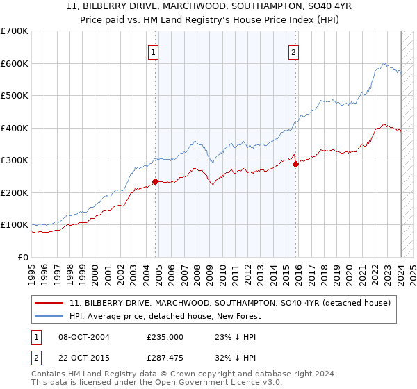 11, BILBERRY DRIVE, MARCHWOOD, SOUTHAMPTON, SO40 4YR: Price paid vs HM Land Registry's House Price Index