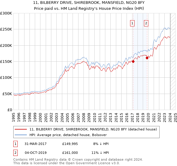 11, BILBERRY DRIVE, SHIREBROOK, MANSFIELD, NG20 8FY: Price paid vs HM Land Registry's House Price Index