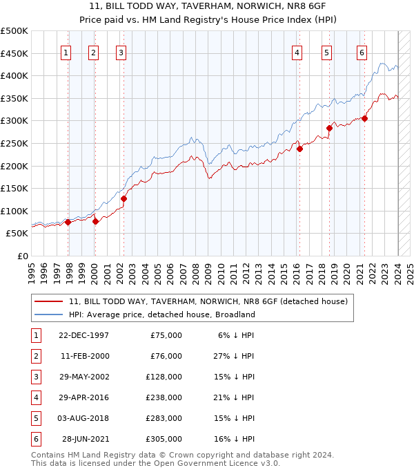 11, BILL TODD WAY, TAVERHAM, NORWICH, NR8 6GF: Price paid vs HM Land Registry's House Price Index
