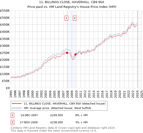 11, BILLINGS CLOSE, HAVERHILL, CB9 9SA: Price paid vs HM Land Registry's House Price Index