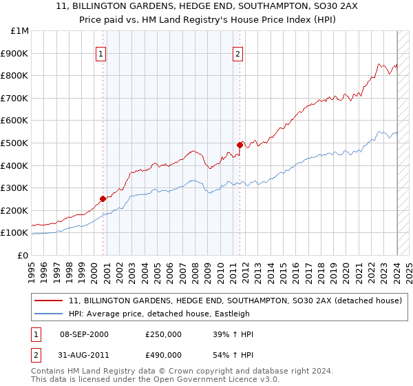 11, BILLINGTON GARDENS, HEDGE END, SOUTHAMPTON, SO30 2AX: Price paid vs HM Land Registry's House Price Index