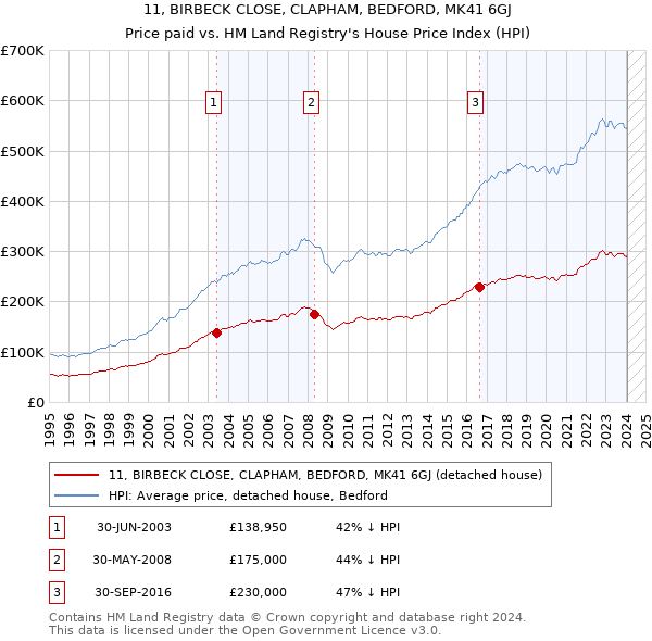 11, BIRBECK CLOSE, CLAPHAM, BEDFORD, MK41 6GJ: Price paid vs HM Land Registry's House Price Index