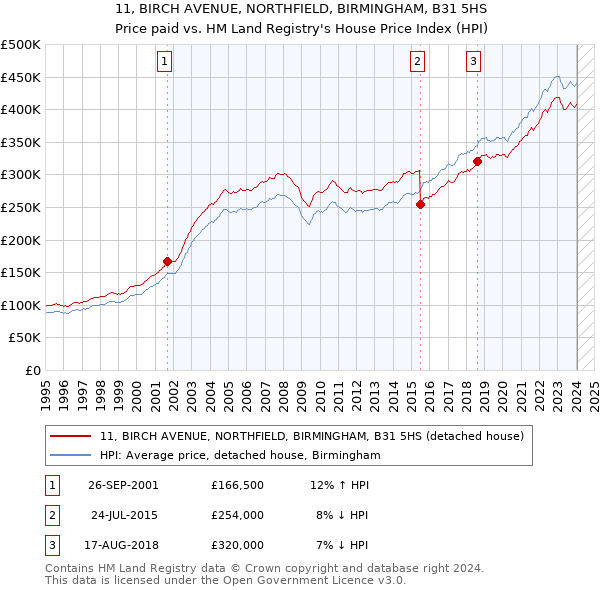 11, BIRCH AVENUE, NORTHFIELD, BIRMINGHAM, B31 5HS: Price paid vs HM Land Registry's House Price Index