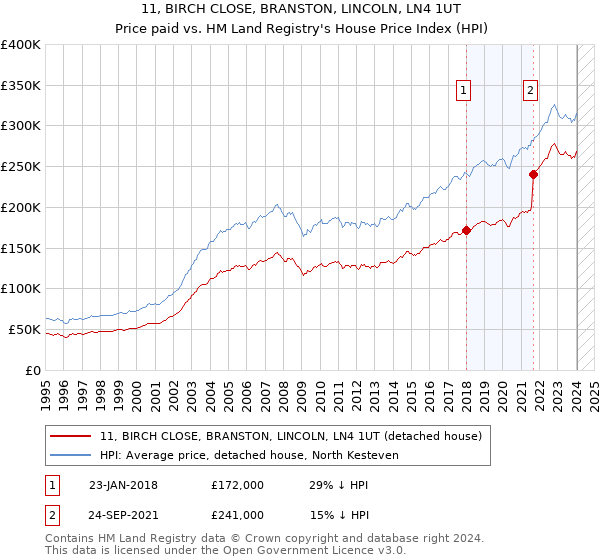 11, BIRCH CLOSE, BRANSTON, LINCOLN, LN4 1UT: Price paid vs HM Land Registry's House Price Index