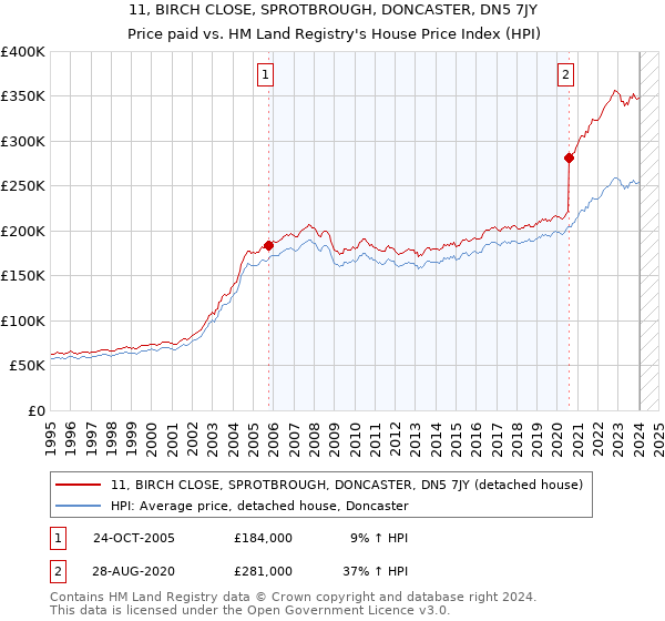 11, BIRCH CLOSE, SPROTBROUGH, DONCASTER, DN5 7JY: Price paid vs HM Land Registry's House Price Index