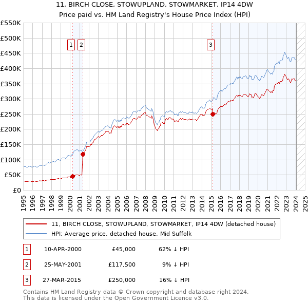 11, BIRCH CLOSE, STOWUPLAND, STOWMARKET, IP14 4DW: Price paid vs HM Land Registry's House Price Index