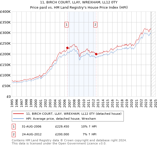 11, BIRCH COURT, LLAY, WREXHAM, LL12 0TY: Price paid vs HM Land Registry's House Price Index