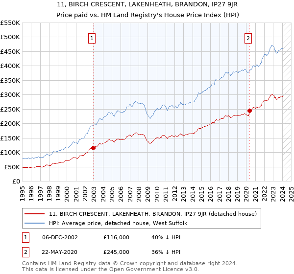 11, BIRCH CRESCENT, LAKENHEATH, BRANDON, IP27 9JR: Price paid vs HM Land Registry's House Price Index