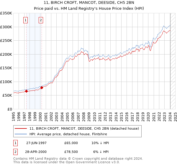 11, BIRCH CROFT, MANCOT, DEESIDE, CH5 2BN: Price paid vs HM Land Registry's House Price Index
