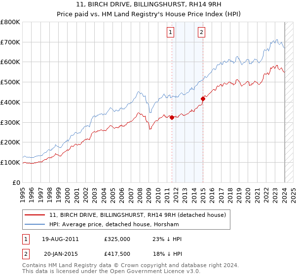 11, BIRCH DRIVE, BILLINGSHURST, RH14 9RH: Price paid vs HM Land Registry's House Price Index