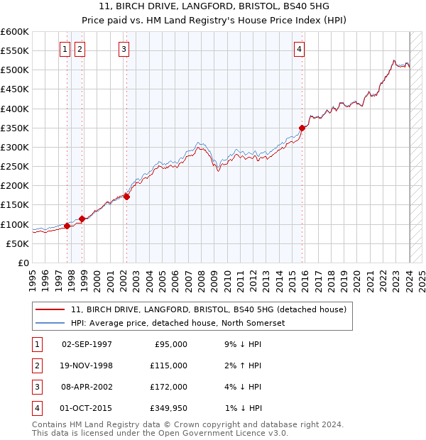 11, BIRCH DRIVE, LANGFORD, BRISTOL, BS40 5HG: Price paid vs HM Land Registry's House Price Index