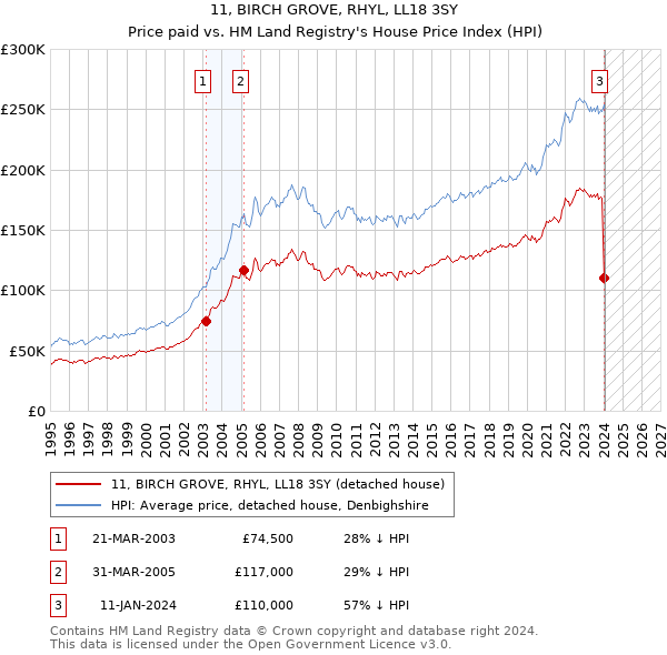 11, BIRCH GROVE, RHYL, LL18 3SY: Price paid vs HM Land Registry's House Price Index